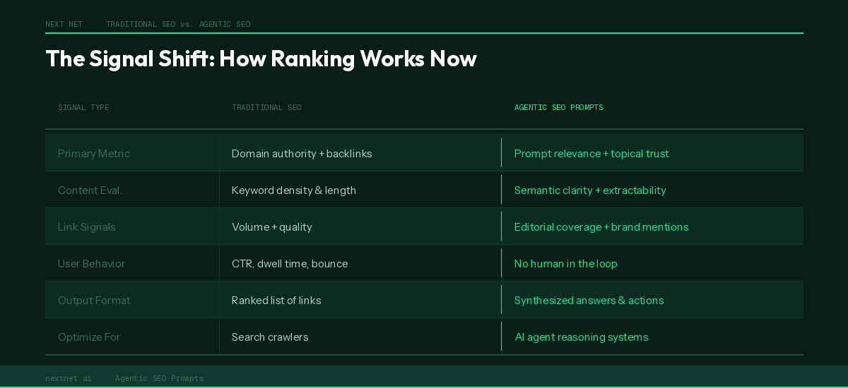 This table visualizes the signal shift from traditional SEO to agentic SEO prompts.